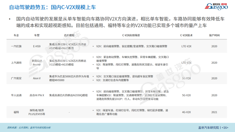 2022年智能电动汽车20大技术趋势