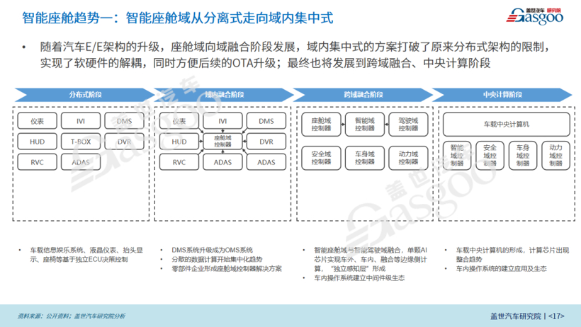 2022年智能电动汽车20大技术趋势