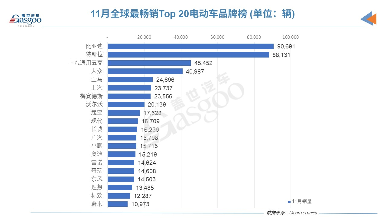 2021年11月全球电动车销量：Model Y荣登榜首，比亚迪海豚上榜