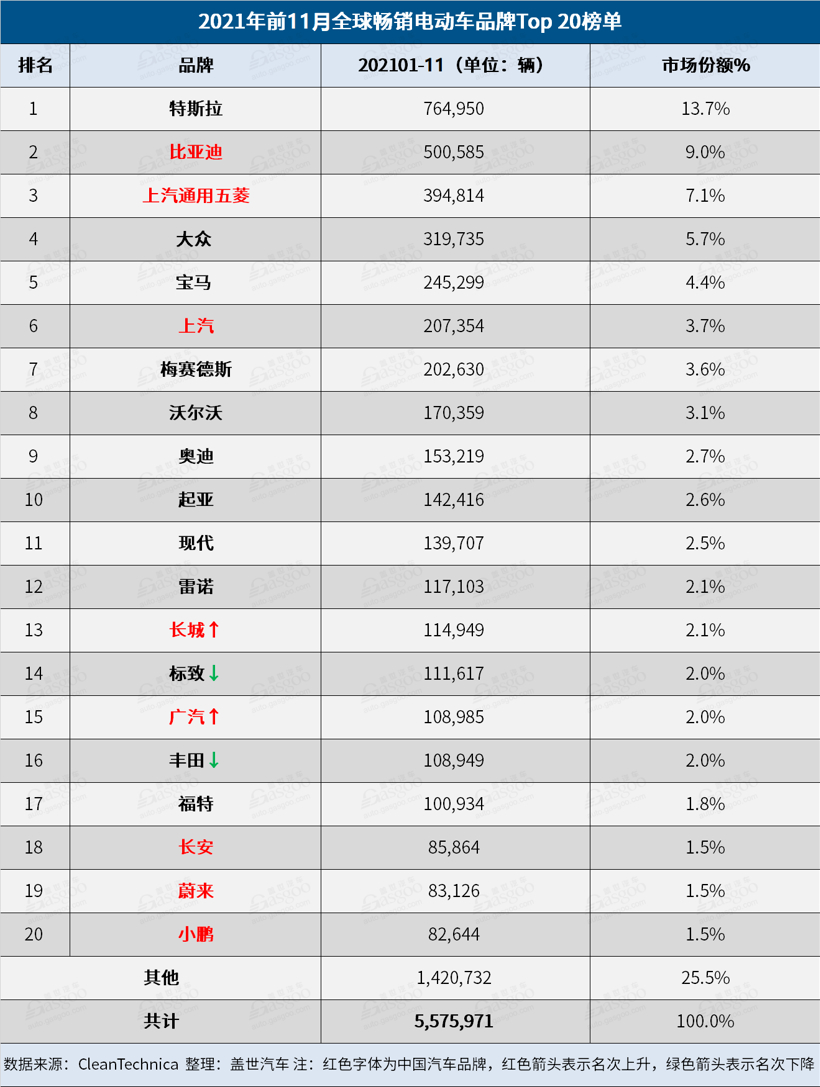 2021年11月全球电动车销量：Model Y荣登榜首，比亚迪海豚上榜