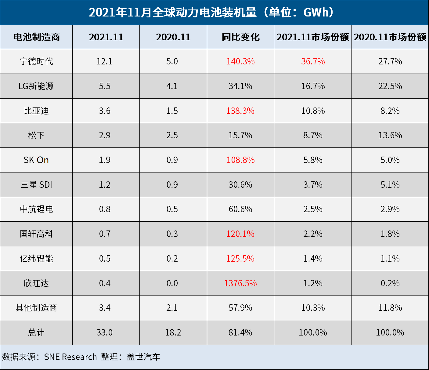 11月全球动力电池装机量：宁德时代一骑绝尘，比亚迪再超松下