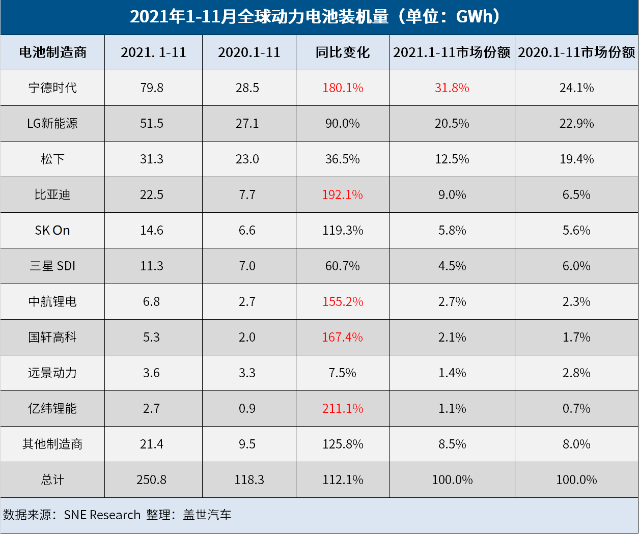 11月全球动力电池装机量：宁德时代一骑绝尘，比亚迪再超松下