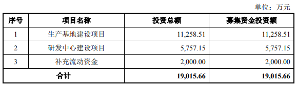 又一锂电设备企业创业板IPO获受理！