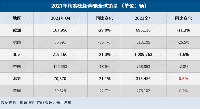 奔驰2021年全球销量逾240万辆，纯电动车销量大涨90.3%