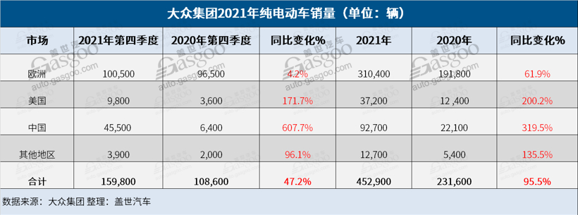 大众集团2021年售出888.2万辆车，纯电动车销量翻番至45.3万辆