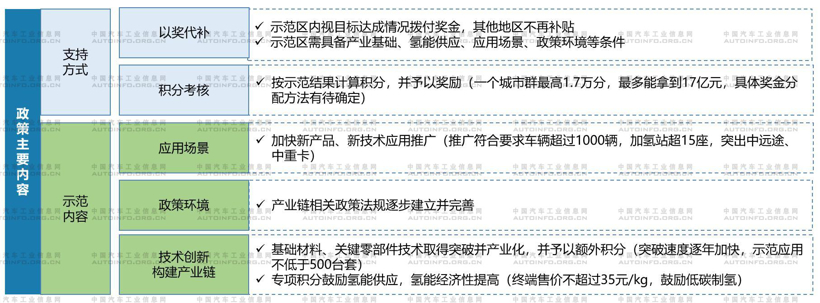已批准五大示范城市群，氢燃料电池汽车政策红利集中释放