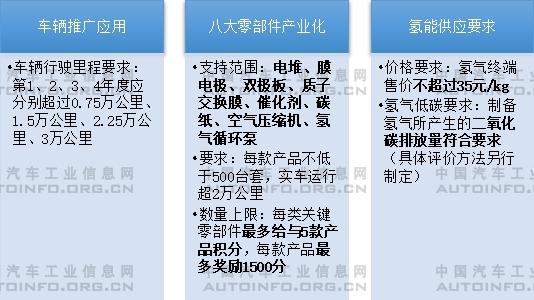 已批准五大示范城市群，氢燃料电池汽车政策红利集中释放