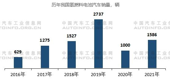 已批准五大示范城市群，氢燃料电池汽车政策红利集中释放
