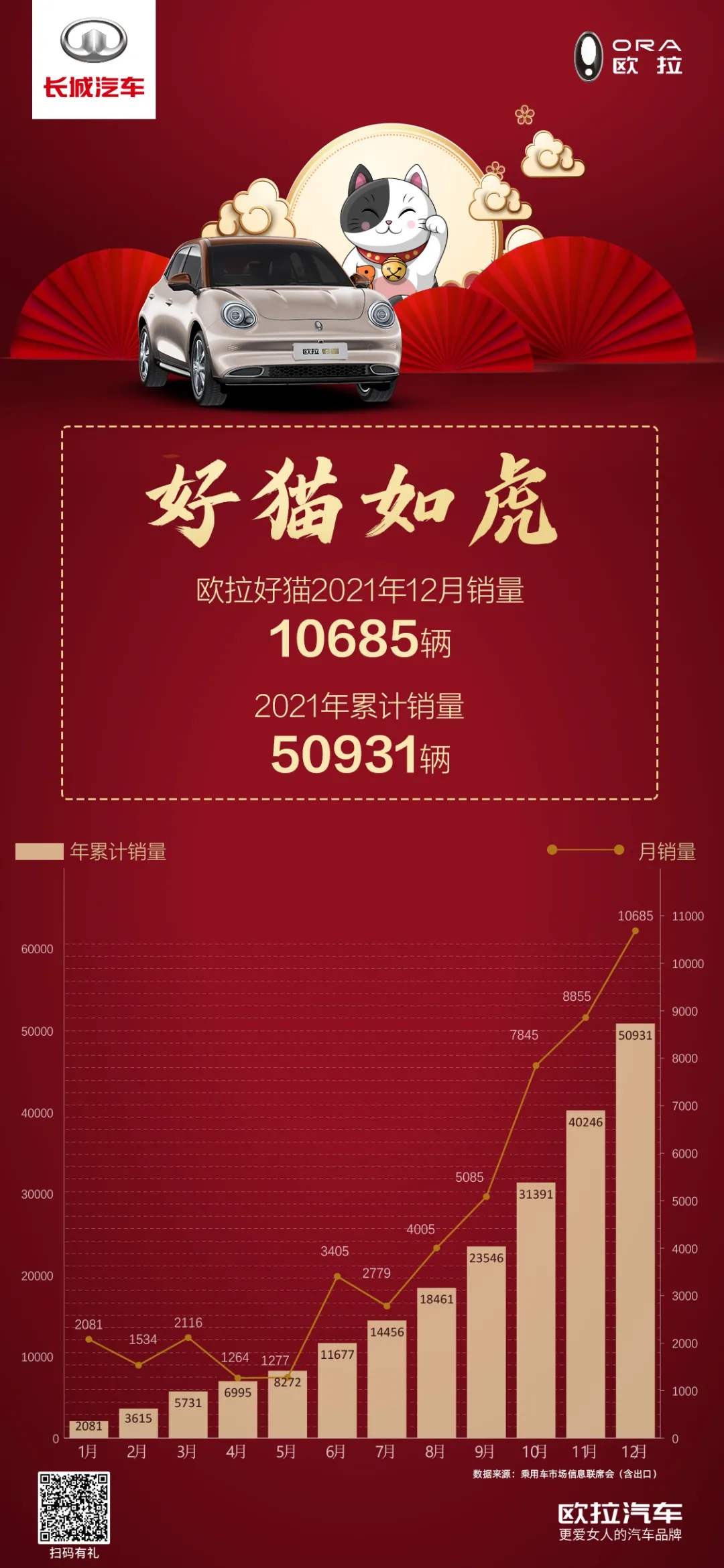欧拉好猫单月销量破万，持续领跑A0级BEV市场