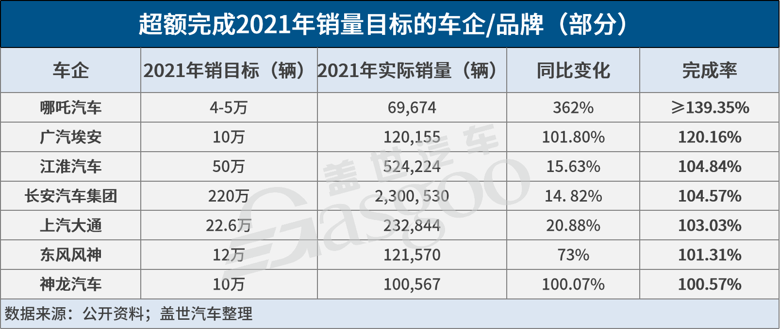 奇瑞、广汽等多车企未达成2021年销目标，但2022年仍欲集体大跨步