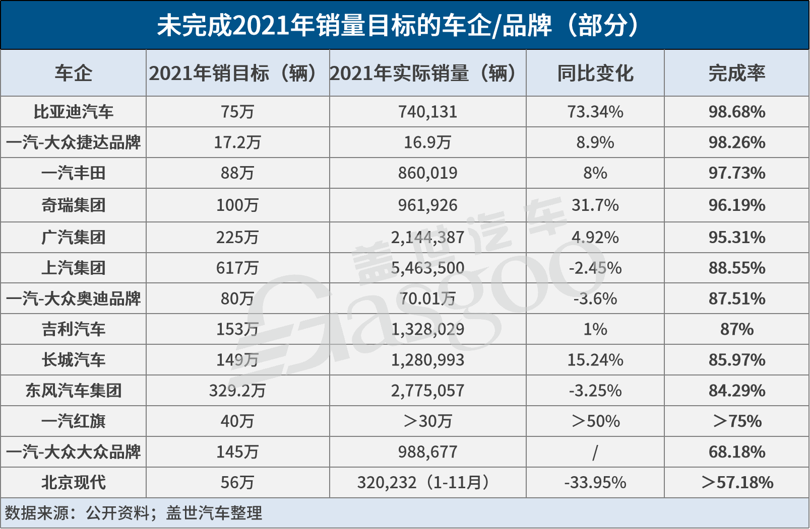 奇瑞、广汽等多车企未达成2021年销目标，但2022年仍欲集体大跨步