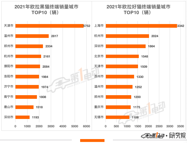 2021年新能源汽车终端销量榜：比亚迪超53万辆问鼎冠军 长城汽车跻身前五