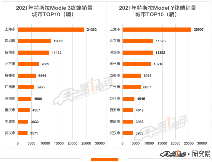 2021年新能源汽车终端销量榜：比亚迪超53万辆问鼎冠军 长城汽车跻身前五