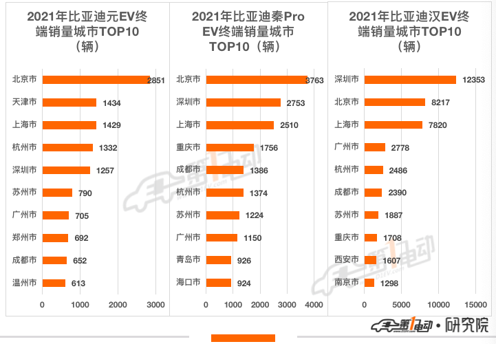 2021年新能源汽车终端销量榜：比亚迪超53万辆问鼎冠军 长城汽车跻身前五