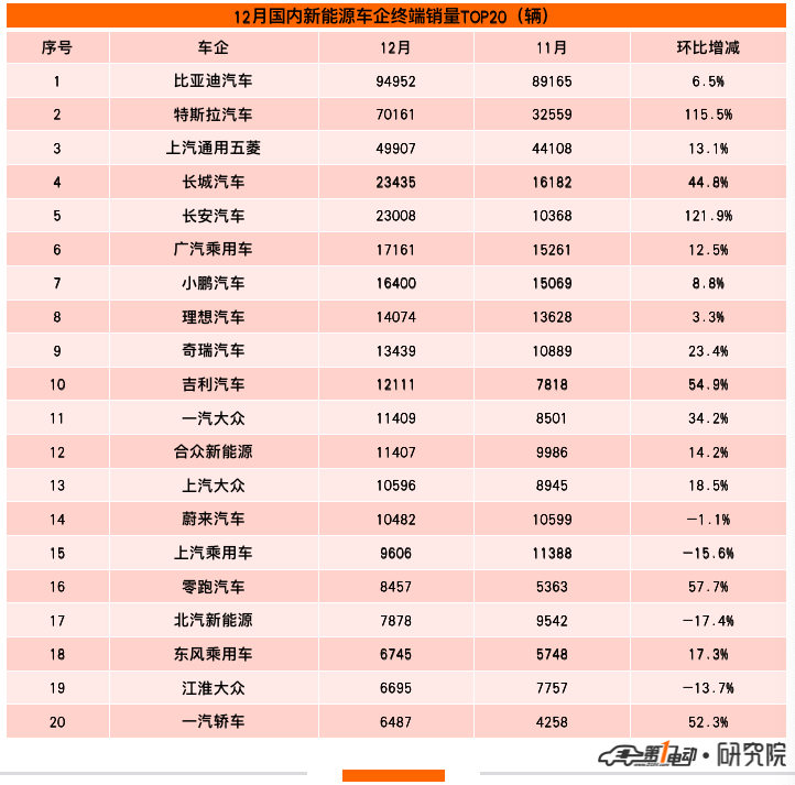 2021年新能源汽车终端销量榜：比亚迪超53万辆问鼎冠军 长城汽车跻身前五