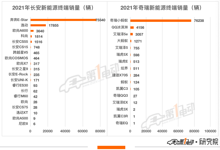 2021年新能源汽车终端销量榜：比亚迪超53万辆问鼎冠军 长城汽车跻身前五