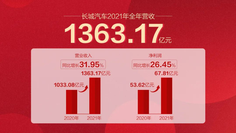 长城汽车2021年净利润同比增长26%，单车平均售价超10万元