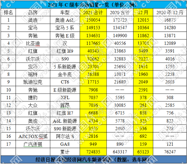 奥迪A6L险胜夺冠,比亚迪汉鏖战C级车头部市场