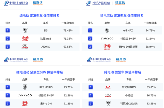 2021年度中国汽车保值率报告发布，上汽乘用车旗下多款车型登顶细分市场冠军