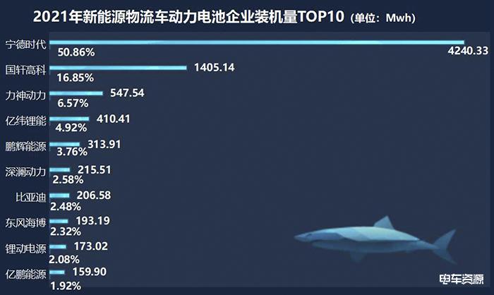 2021新能源物流车动力电池装机量达8.34Gwh：宁德时代超五成，国轩高科第二