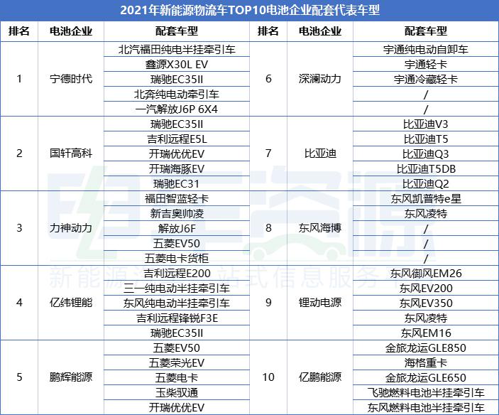 2021新能源物流车动力电池装机量达8.34Gwh：宁德时代超五成，国轩高科第二