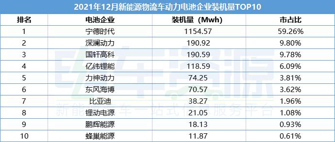 2021新能源物流车动力电池装机量达8.34Gwh：宁德时代超五成，国轩高科第二