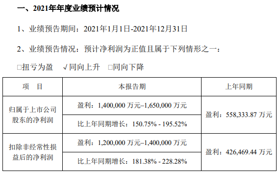 宁德时代2021年净利同比增速超151%，单季净利突破60亿元