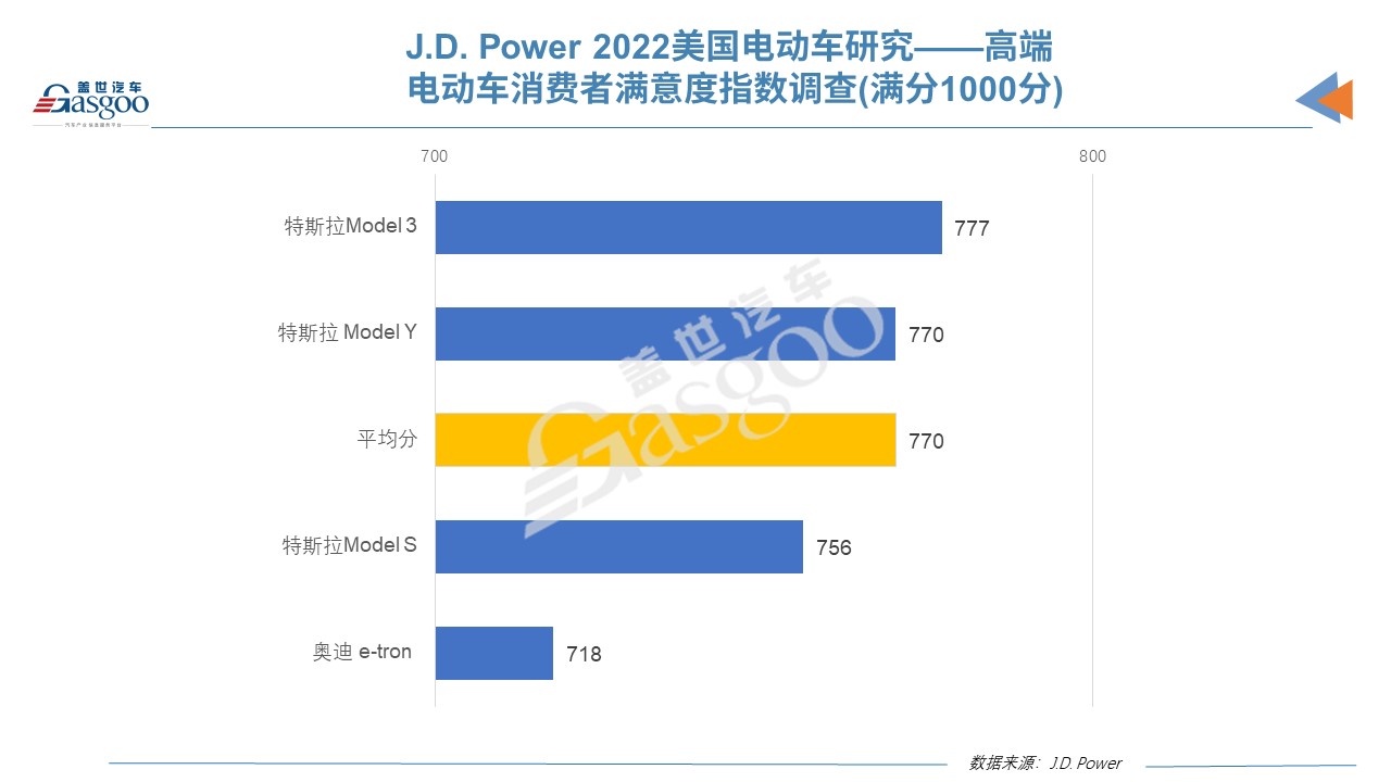 J.D. Power 2022年美国电动车满意度调查：特斯拉Model 3和起亚Niro荣登榜首