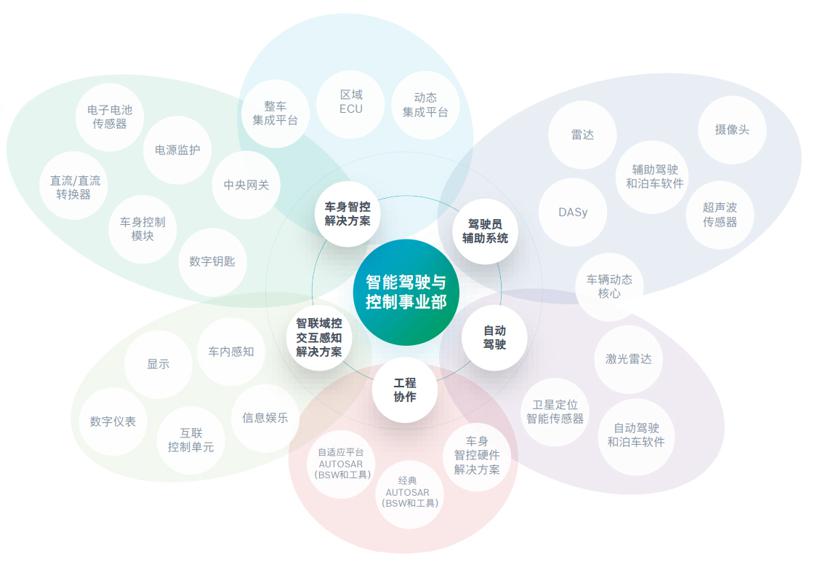 在软件领域加强合作/加码半导体赛道丨博世2021大事记