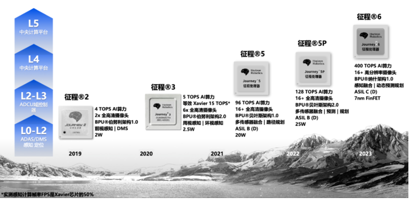 【年终盘点】持续扩容朋友圈/发布征程5芯片，地平线2021大事记