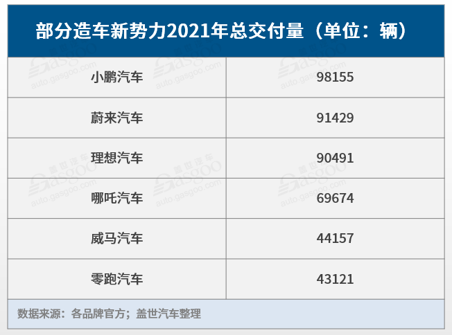 造车新势力的2021丨9款新车上市、冲刺10万销量、遇“芯”荒又忙扩产……
