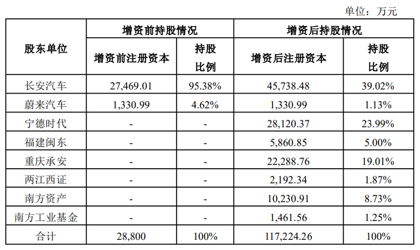 【年终盘点】增资阿维塔/持续加码扩产，宁德时代2021大事记