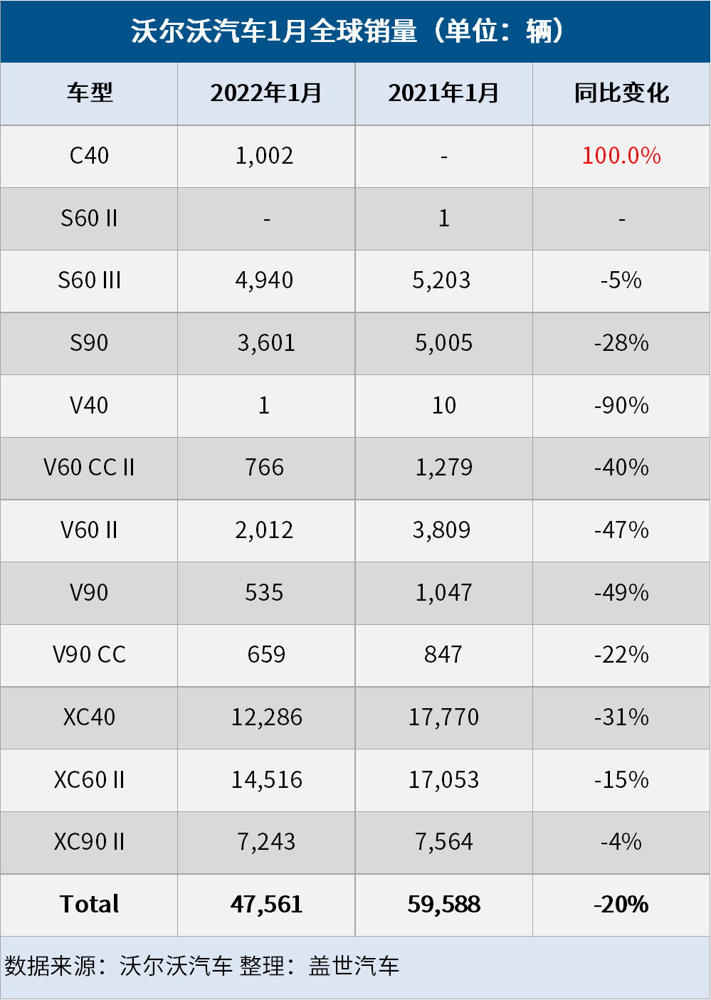 沃尔沃汽车1月销量跌20%，电动车销量占比超30%