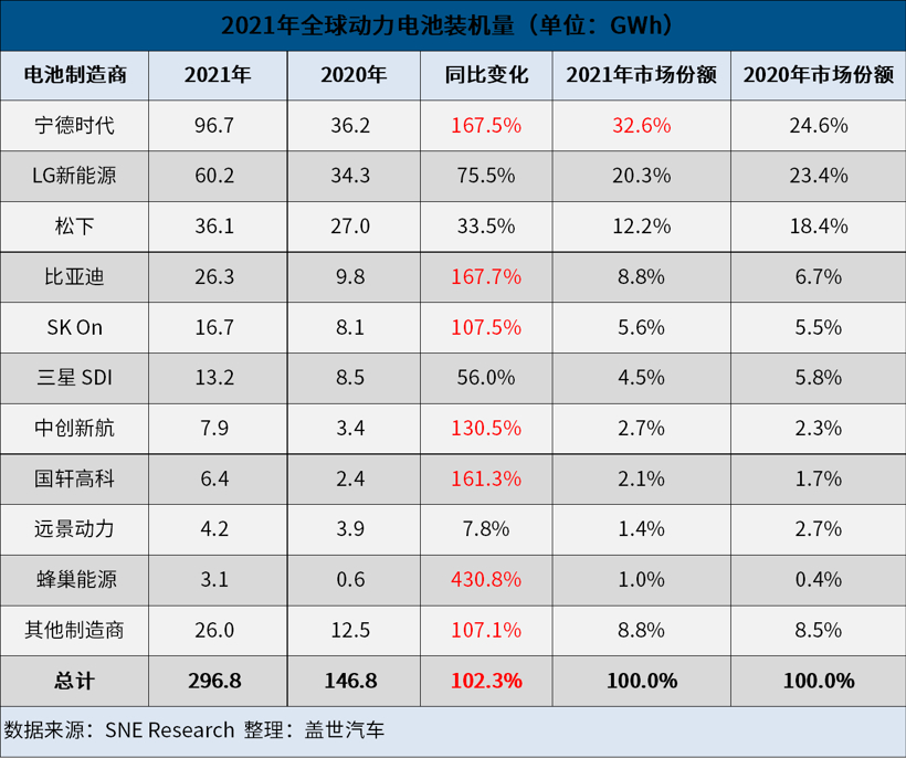 2021年全球电动车电池装机量：宁德时代五连冠，比亚迪超SK和三星