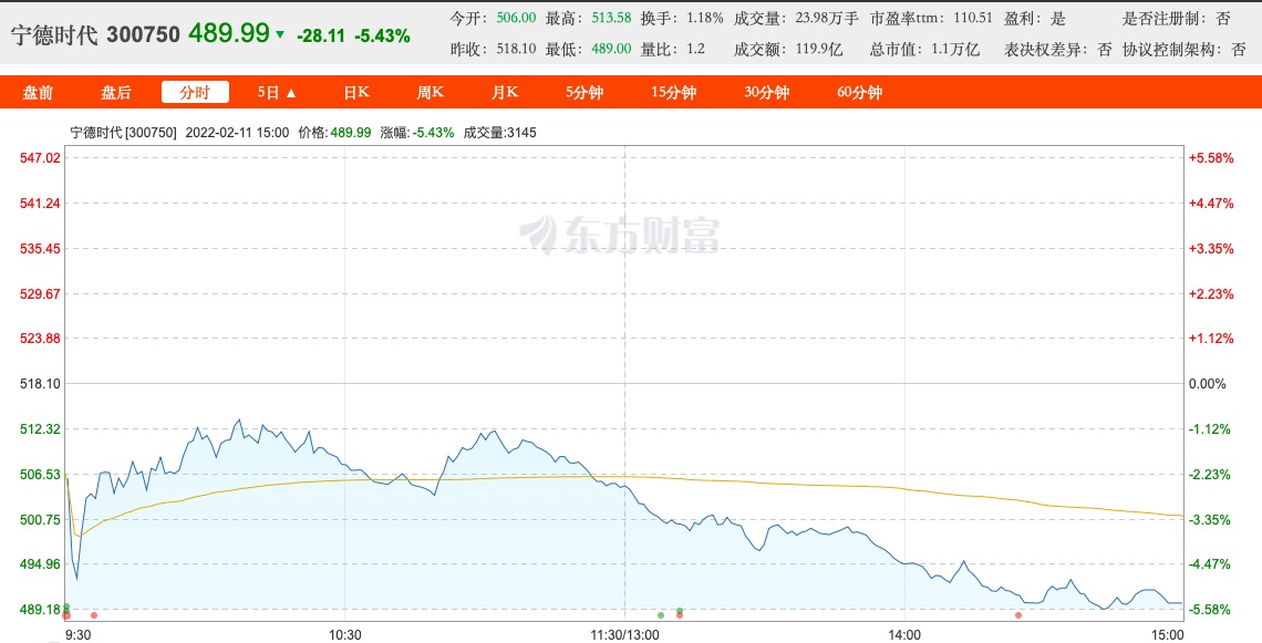 E周看点丨宁德时代股价跌破500元关口；零跑赴港上市被“坐实”
