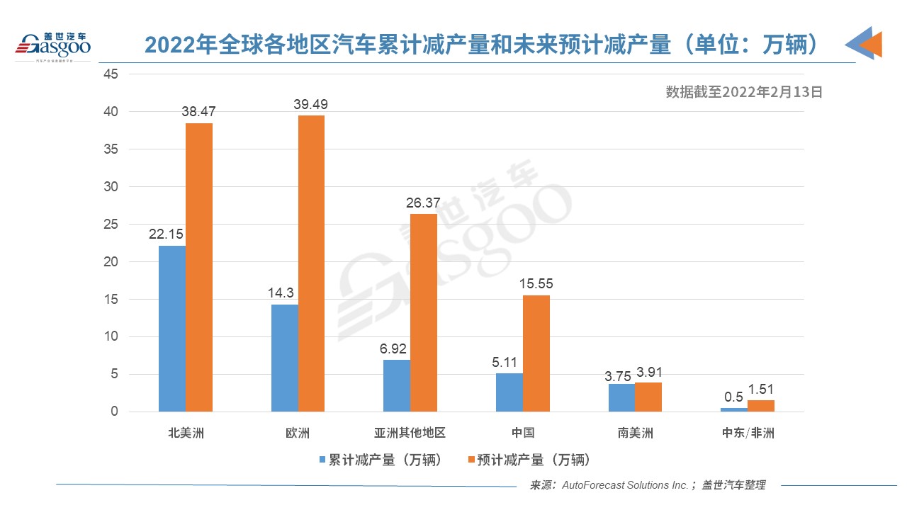 AFS：缺芯已致今年全球减产53万辆车，中国占10%