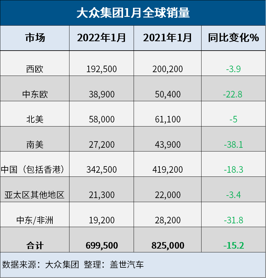 开局不利，大众集团1月全球销量下跌15%