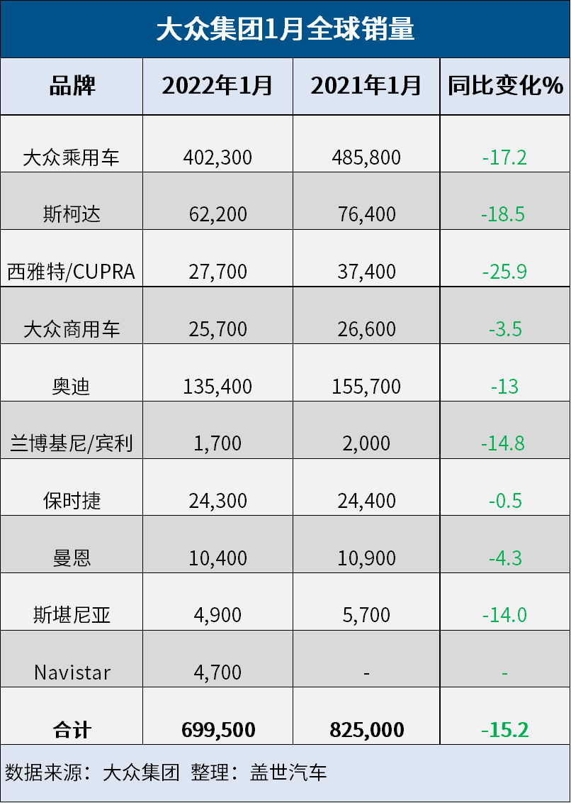 开局不利，大众集团1月全球销量下跌15%