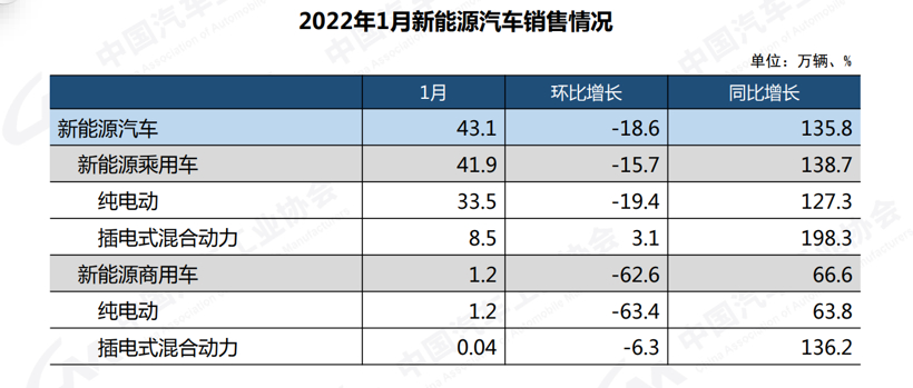 中汽协：1月车市稳中向上，新能源汽车同比增长135%