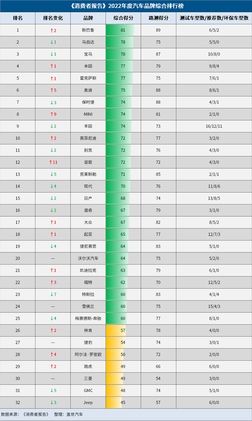 2022年《消费者报告》汽车品牌榜和十大最佳车型出炉！斯巴鲁夺魁，Model 3“痛失”最佳电动车称号