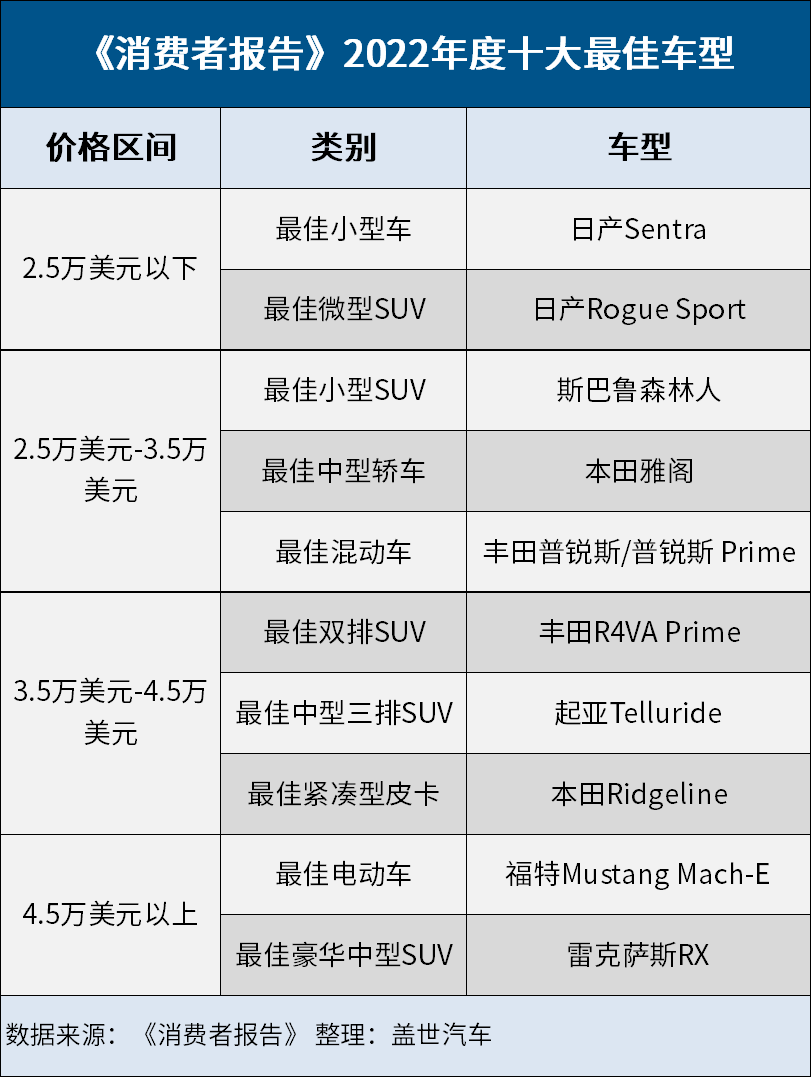 2022年《消费者报告》汽车品牌榜和十大最佳车型出炉！斯巴鲁夺魁，Model 3“痛失”最佳电动车称号