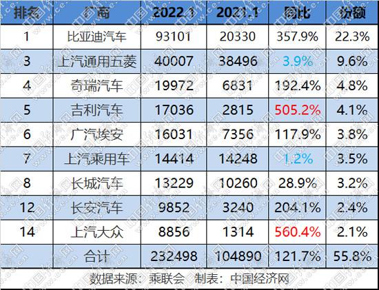 传统品牌新能源份额近6成，比亚迪牢据榜首