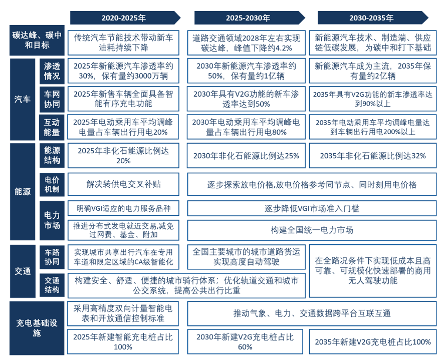 百人会发布《汽车、交通、能源协同实现碳达峰碳中和目标、路径与政策研究》课题报告
