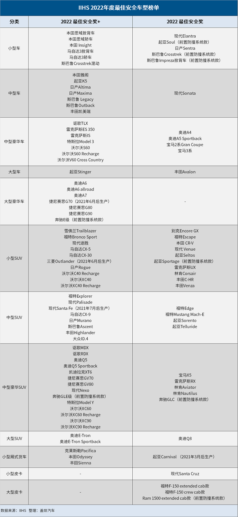 2022年美国IIHS碰撞测试结果出炉！获奖车型过百，日韩品牌超半数