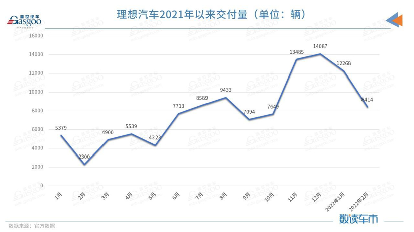 理想2月交付8414辆车 同比增长265.8%