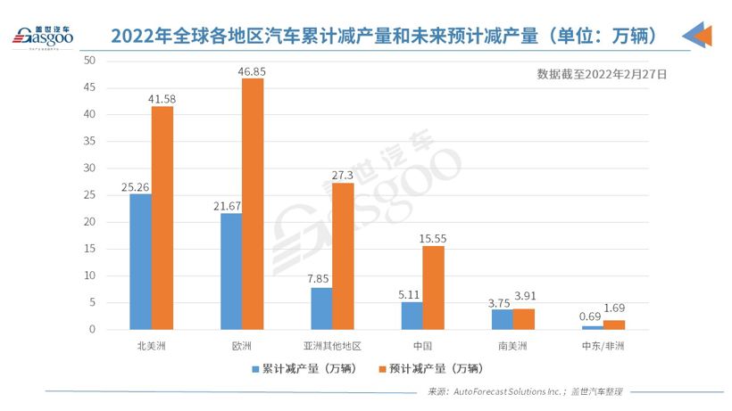 AFS：上周全球因缺芯减产6.5万辆车，中国连续四周未因缺芯减产