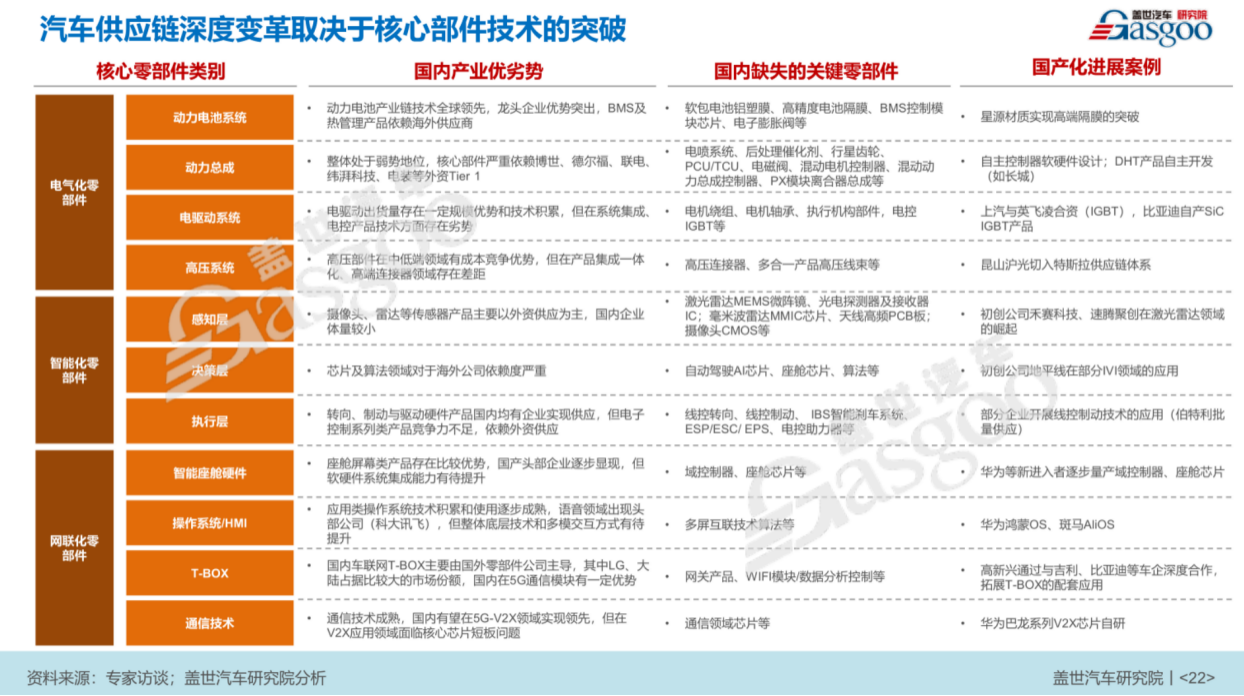 起风了，变革下的汽车产业，供应链怎么转型