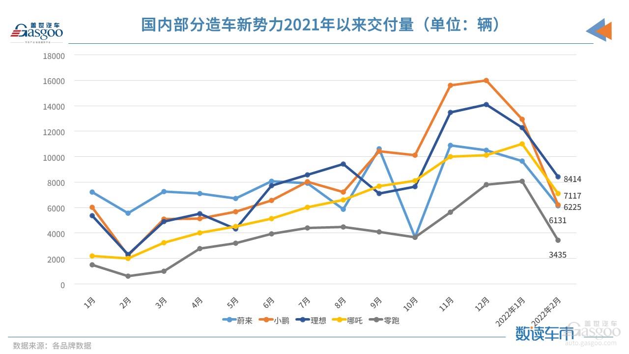 E周看点丨蔚来赴港二次上市；新势力2月交付量排行再生变