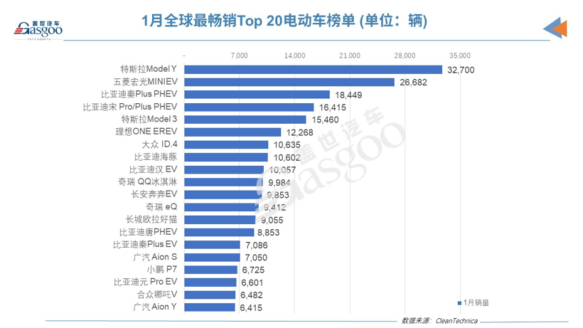 1月全球电动车销量榜：仅3款外国车上榜，Model 3跌下神坛