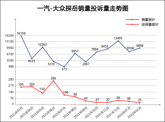 2022年2月TOP30 SUV销量投诉量对应点评
